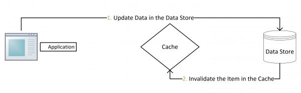 Updating-Data-using-the-Cache-Aside-Pattern-Flow-Diagram-1-e1470471761402