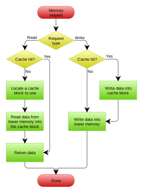 460px-Write-through_with_no-write-allocation.svg_