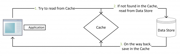 Cache-Aside-Design-Pattern-Flow-Diagram-e1470471723210